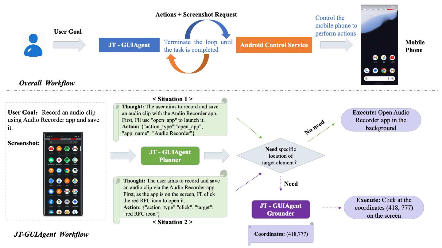 JT-GUIAgent Workflow Diagram